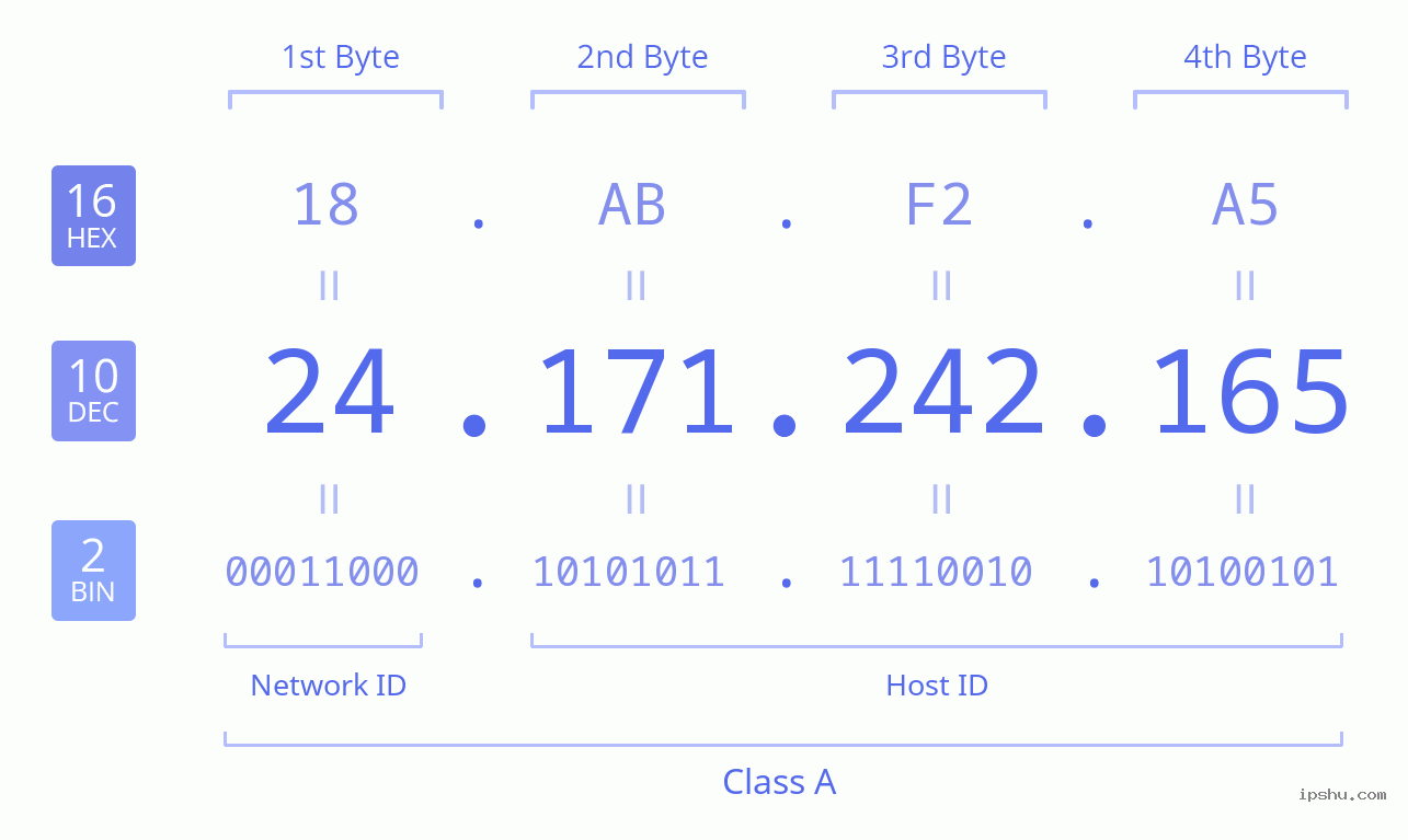 IPv4: 24.171.242.165 Network Class, Net ID, Host ID