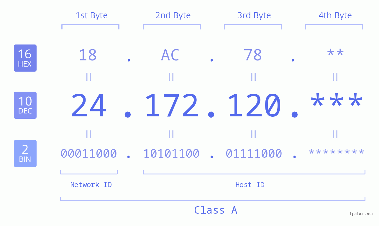 IP Address: 24.172.120 Data Structure Chart BIN DEC HEX IPv4: 24.172.120 Network Class, Net ID, Host ID