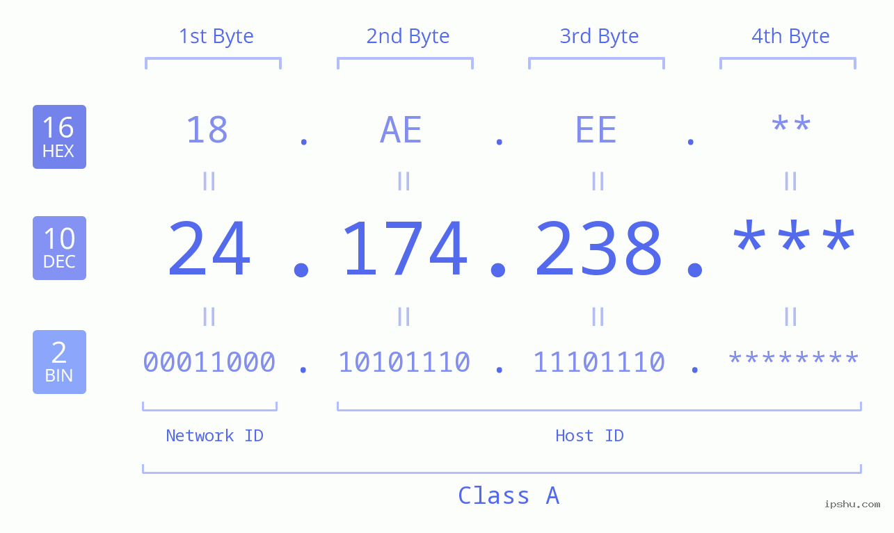 IP Address: 24.174.238 Data Structure Chart BIN DEC HEX IPv4: 24.174.238 Network Class, Net ID, Host ID