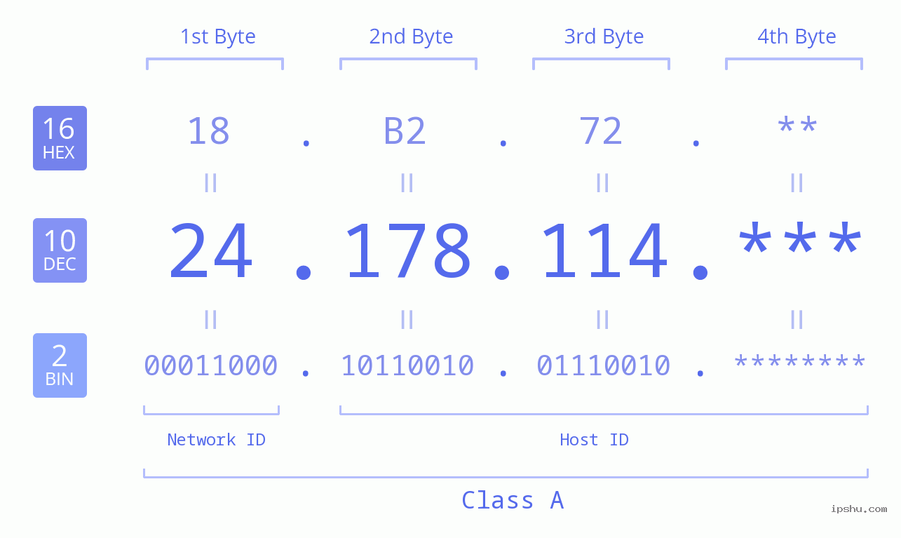 IP Address: 24.178.114 Data Structure Chart BIN DEC HEX IPv4: 24.178.114 Network Class, Net ID, Host ID