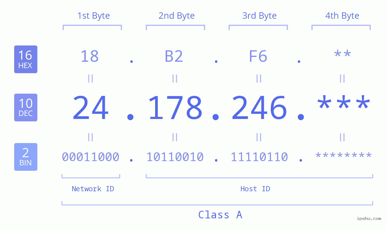 IP Address: 24.178.246 Data Structure Chart BIN DEC HEX IPv4: 24.178.246 Network Class, Net ID, Host ID