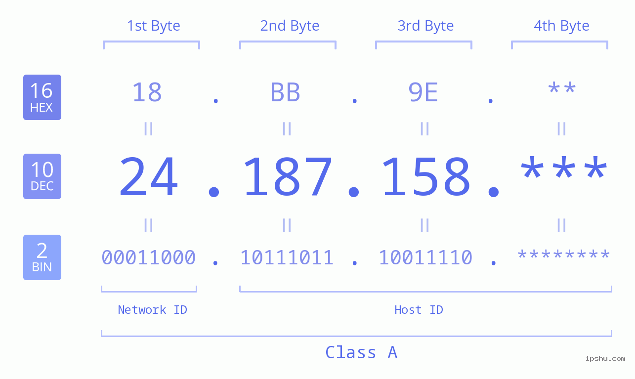 IP Address: 24.187.158 Data Structure Chart BIN DEC HEX IPv4: 24.187.158 Network Class, Net ID, Host ID