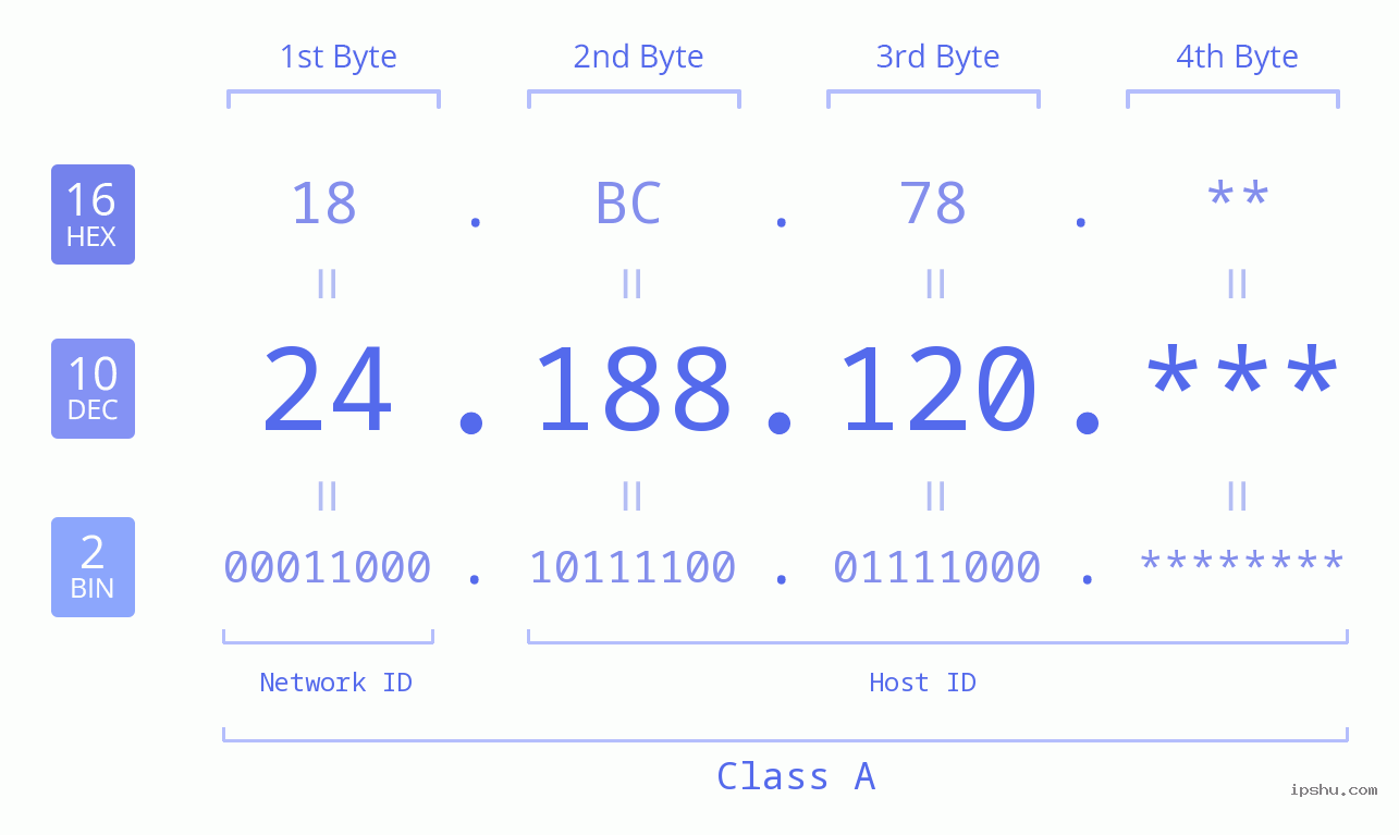 IP Address: 24.188.120 Data Structure Chart BIN DEC HEX IPv4: 24.188.120 Network Class, Net ID, Host ID