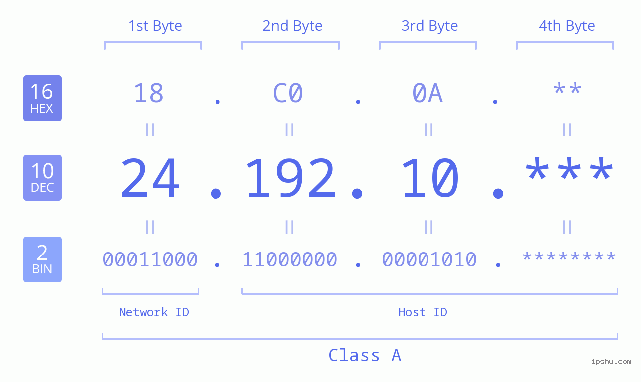 IP Address: 24.192.10 Data Structure Chart BIN DEC HEX IPv4: 24.192.10 Network Class, Net ID, Host ID