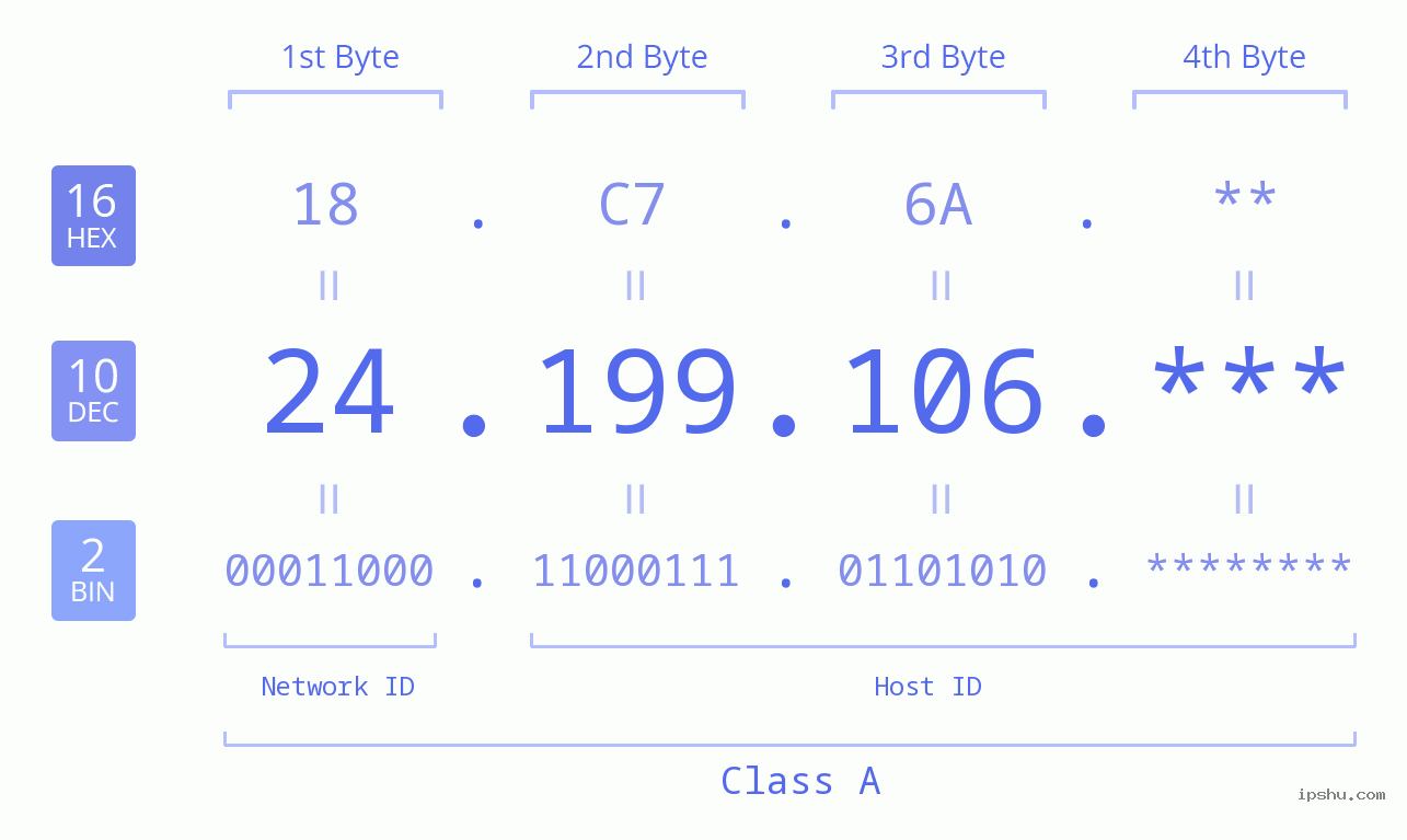 IP Address: 24.199.106 Data Structure Chart BIN DEC HEX IPv4: 24.199.106 Network Class, Net ID, Host ID