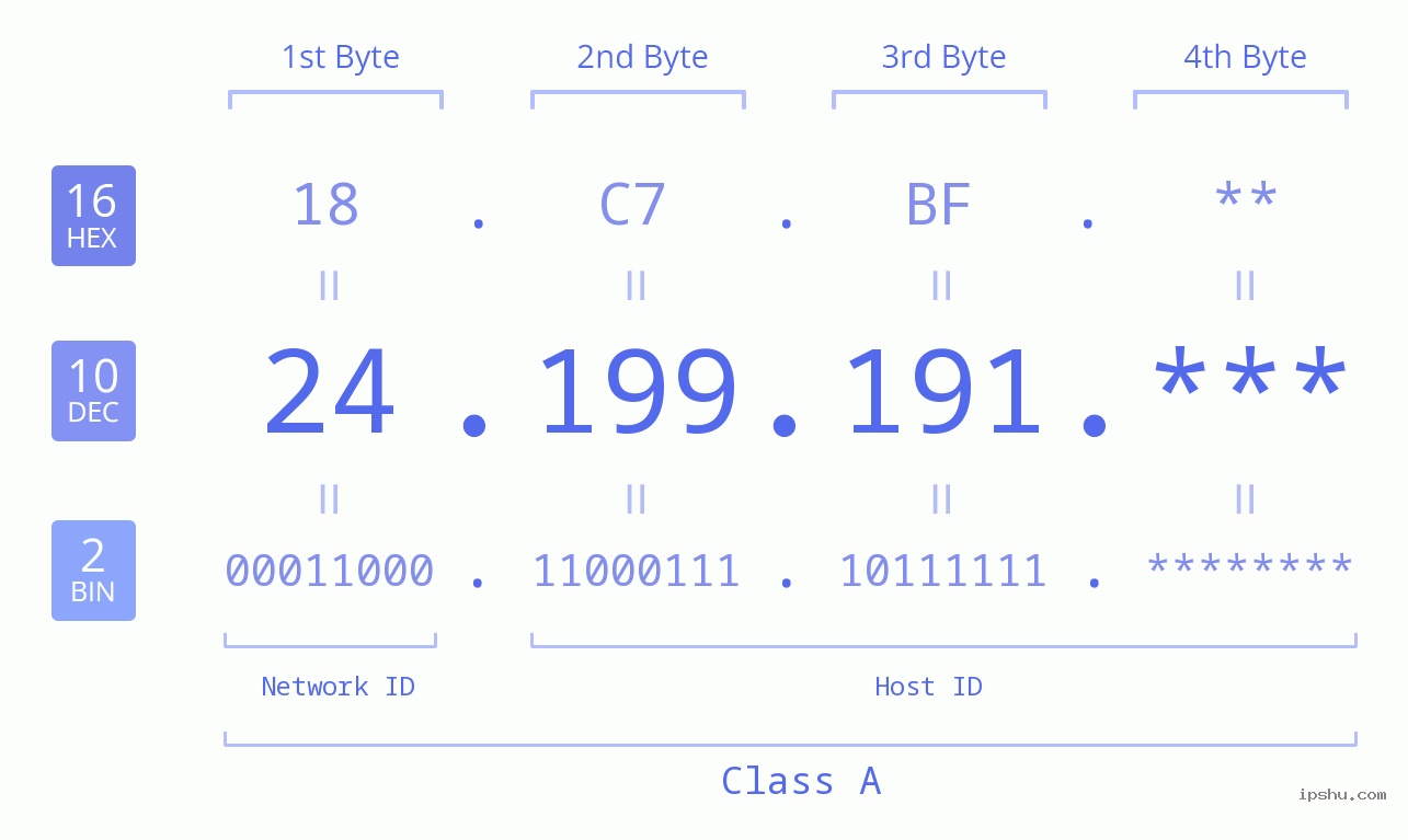 IP Address: 24.199.191 Data Structure Chart BIN DEC HEX IPv4: 24.199.191 Network Class, Net ID, Host ID
