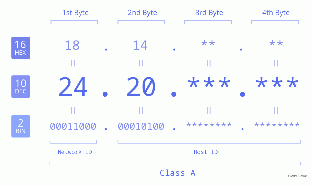 IP Address: 24.20 Data Structure Chart BIN DEC HEX IPv4: 24.20 Network Class, Net ID, Host ID