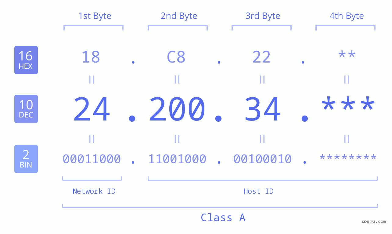 IP Address: 24.200.34 Data Structure Chart BIN DEC HEX IPv4: 24.200.34 Network Class, Net ID, Host ID