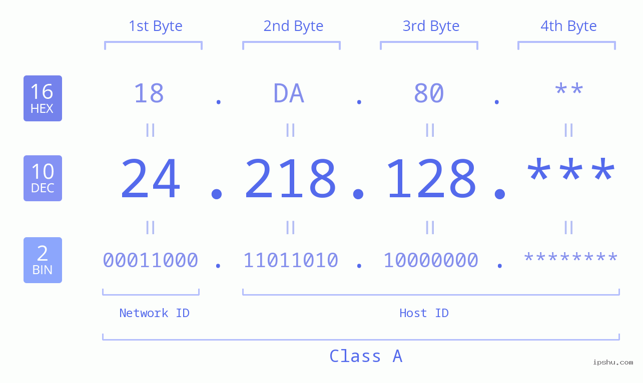 IPv4: 24.218.128 Network Class, Net ID, Host ID