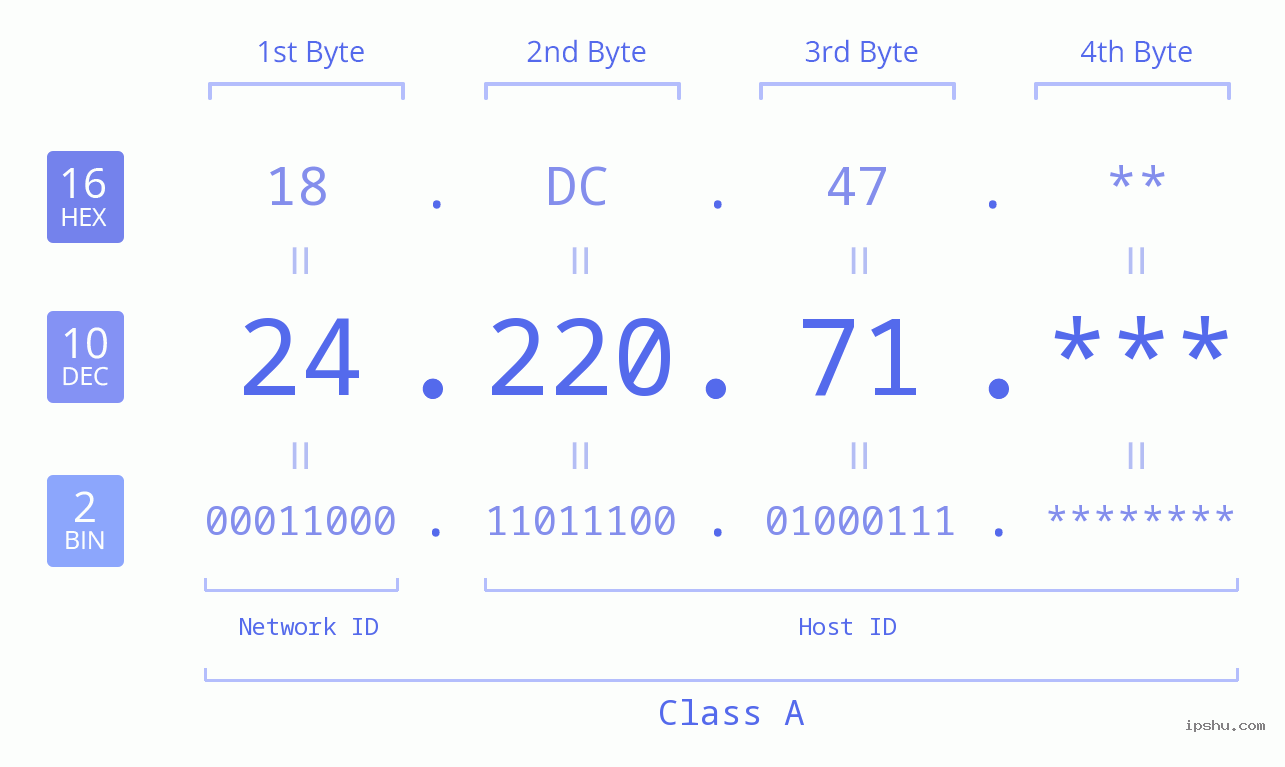 IP Address: 24.220.71 Data Structure Chart BIN DEC HEX IPv4: 24.220.71 Network Class, Net ID, Host ID