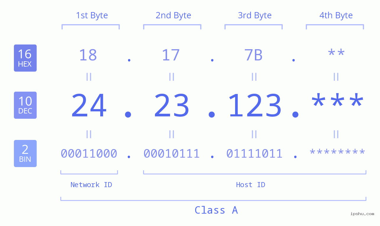 IP Address: 24.23.123 Data Structure Chart BIN DEC HEX IPv4: 24.23.123 Network Class, Net ID, Host ID