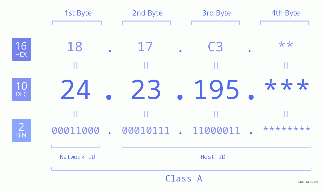 IP Address: 24.23.195 Data Structure Chart BIN DEC HEX IPv4: 24.23.195 Network Class, Net ID, Host ID
