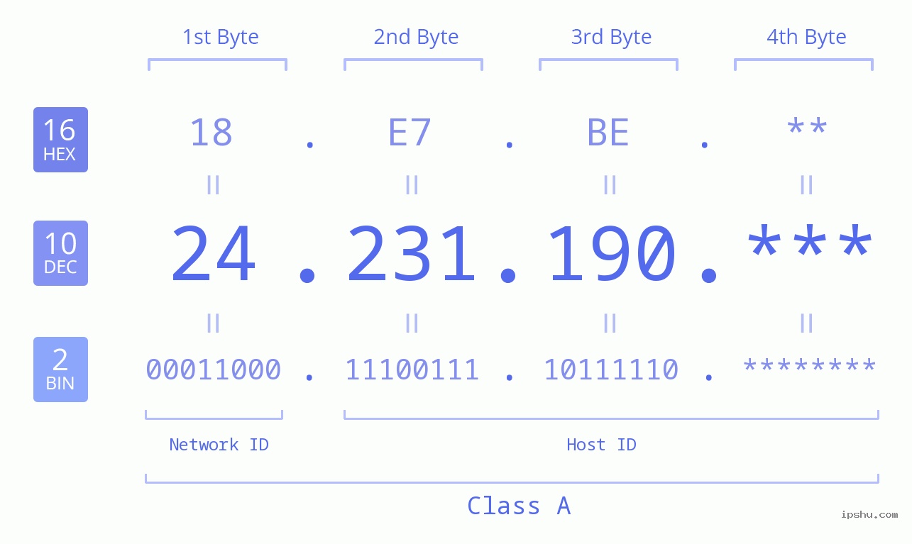 IPv4: 24.231.190 Network Class, Net ID, Host ID