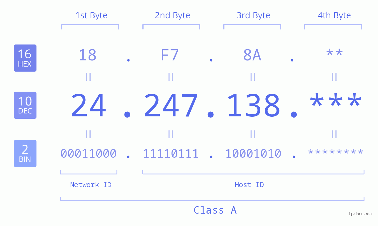 IPv4: 24.247.138 Network Class, Net ID, Host ID