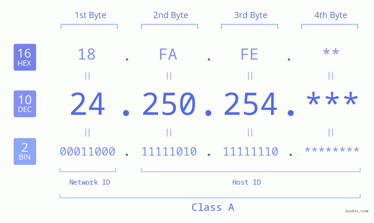 IP Address: 24.250.254 Data Structure Chart BIN DEC HEX IPv4: 24.250.254 Network Class, Net ID, Host ID