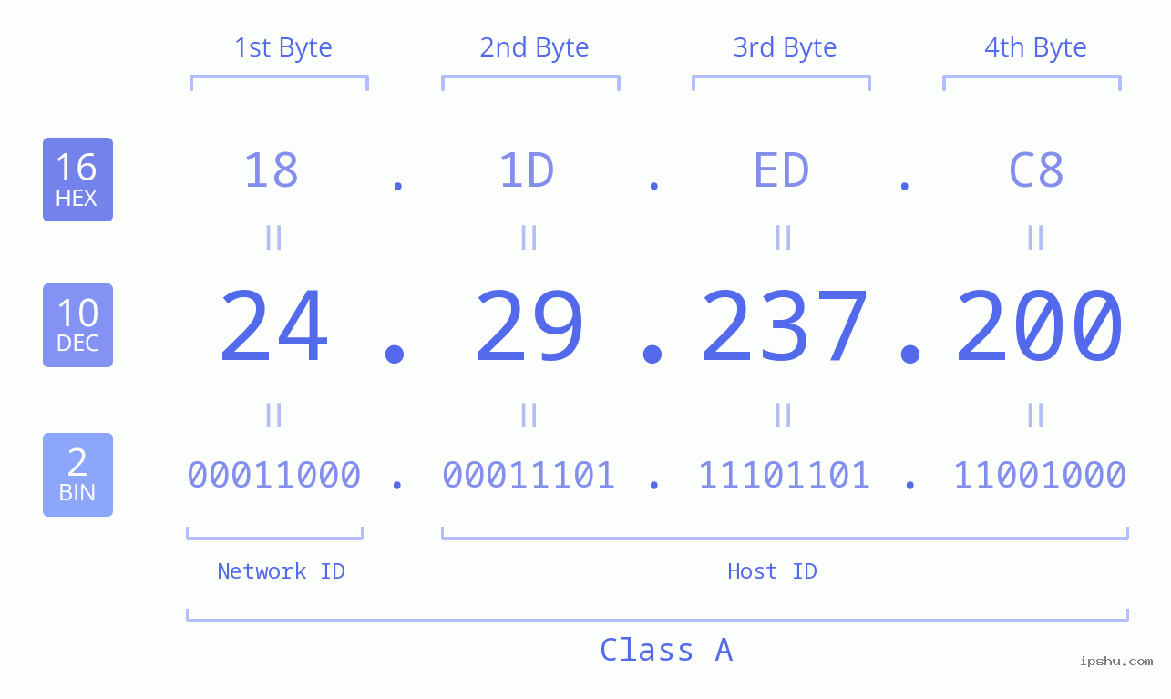 IPv4: 24.29.237.200 Network Class, Net ID, Host ID