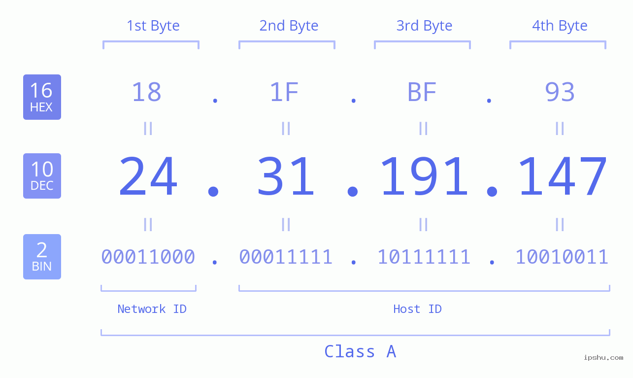 IPv4: 24.31.191.147 Network Class, Net ID, Host ID