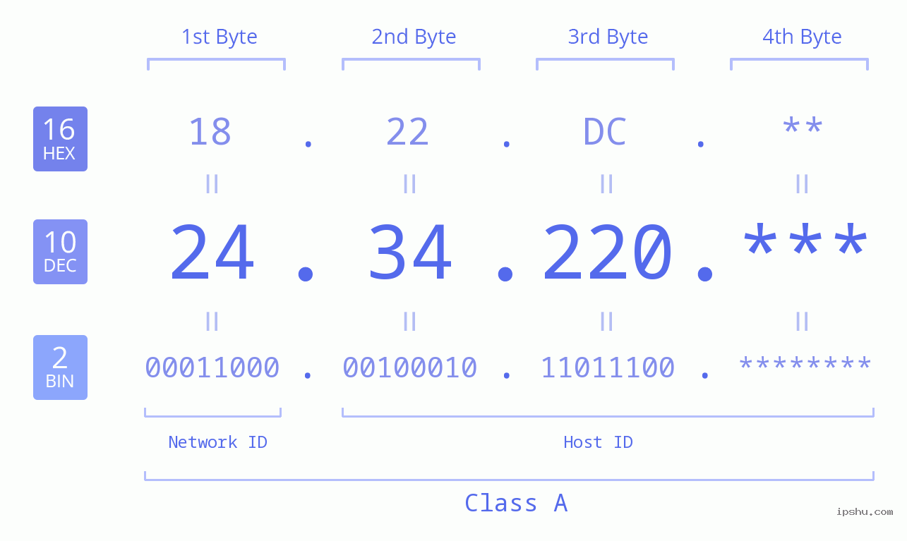 IP Address: 24.34.220 Data Structure Chart BIN DEC HEX IPv4: 24.34.220 Network Class, Net ID, Host ID