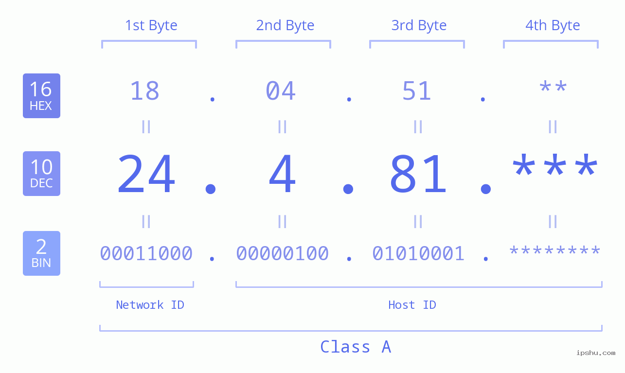 IP Address: 24.4.81 Data Structure Chart BIN DEC HEX IPv4: 24.4.81 Network Class, Net ID, Host ID