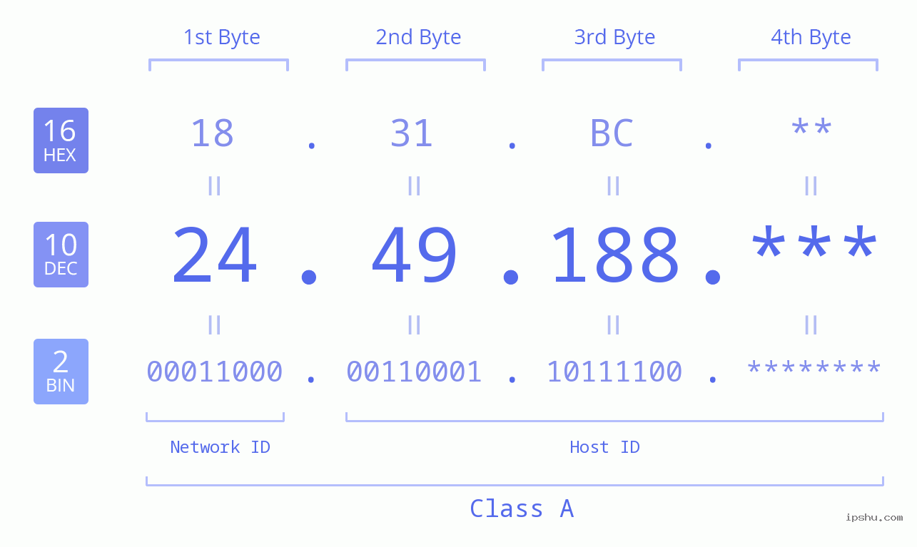 IP Address: 24.49.188 Data Structure Chart BIN DEC HEX IPv4: 24.49.188 Network Class, Net ID, Host ID