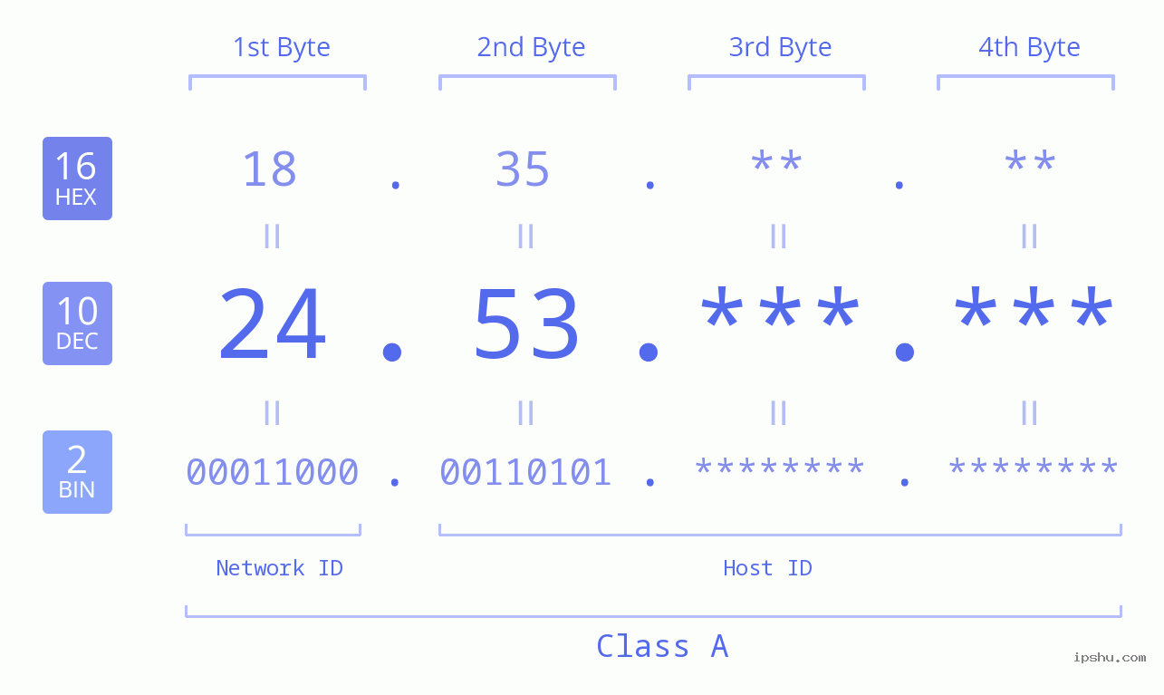 IPv4: 24.53 Network Class, Net ID, Host ID