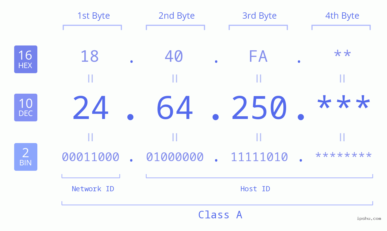 IP Address: 24.64.250 Data Structure Chart BIN DEC HEX IPv4: 24.64.250 Network Class, Net ID, Host ID