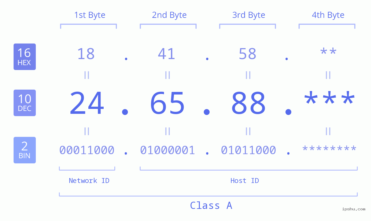 IP Address: 24.65.88 Data Structure Chart BIN DEC HEX IPv4: 24.65.88 Network Class, Net ID, Host ID