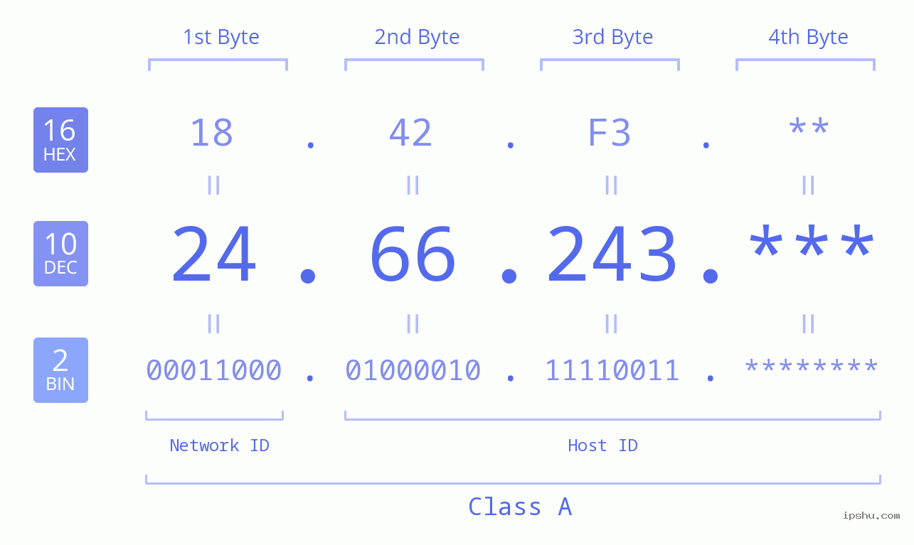 IP Address: 24.66.243 Data Structure Chart BIN DEC HEX IPv4: 24.66.243 Network Class, Net ID, Host ID