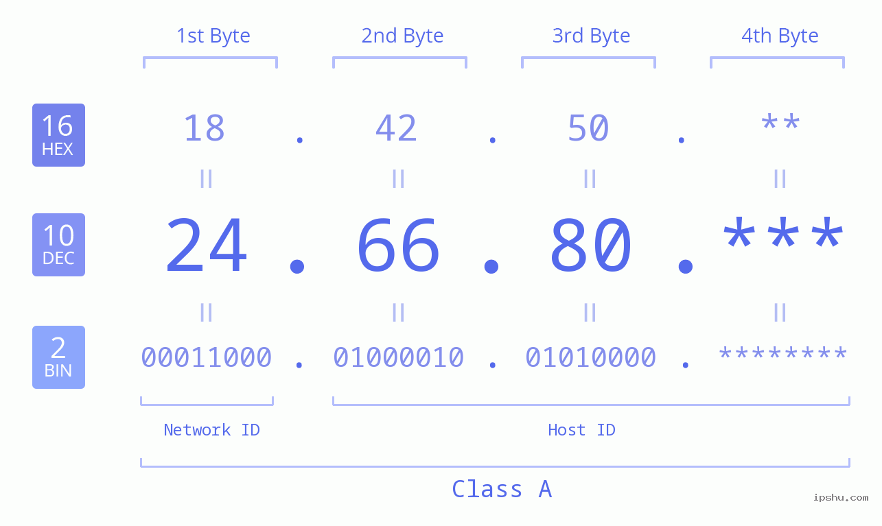 IP Address: 24.66.80 Data Structure Chart BIN DEC HEX IPv4: 24.66.80 Network Class, Net ID, Host ID