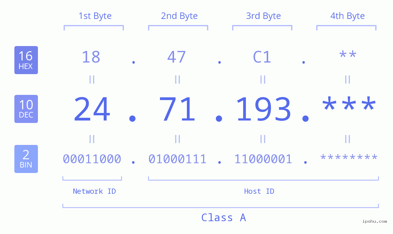 IP Address: 24.71.193 Data Structure Chart BIN DEC HEX IPv4: 24.71.193 Network Class, Net ID, Host ID