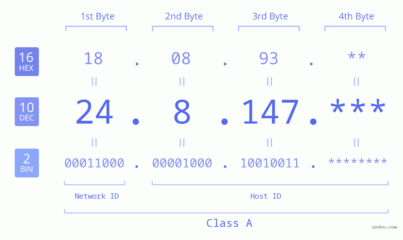 IP Address: 24.8.147 Data Structure Chart BIN DEC HEX IPv4: 24.8.147 Network Class, Net ID, Host ID