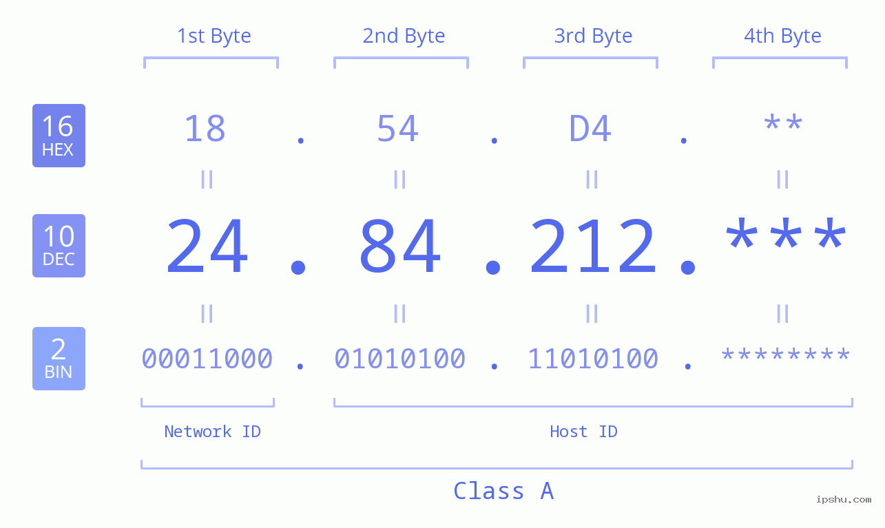 IP Address: 24.84.212 Data Structure Chart BIN DEC HEX IPv4: 24.84.212 Network Class, Net ID, Host ID