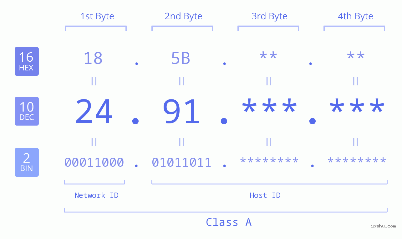 IPv4: 24.91 Network Class, Net ID, Host ID