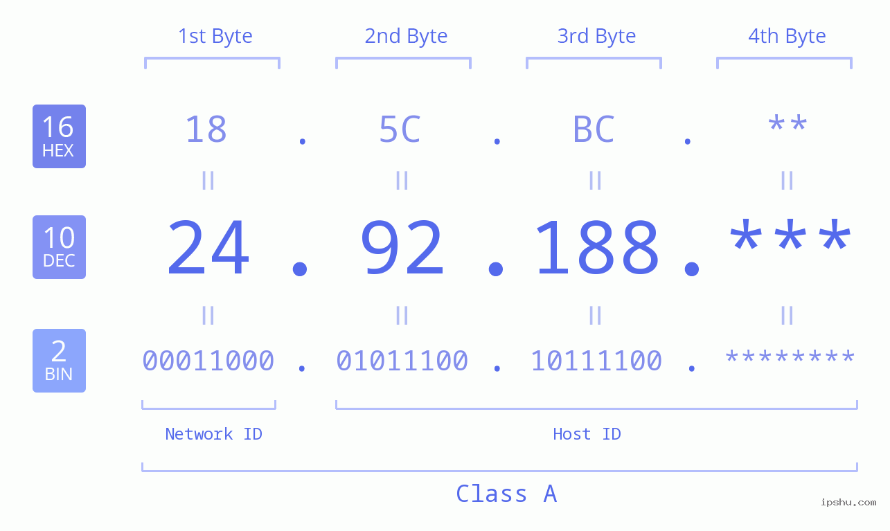 IP Address: 24.92.188 Data Structure Chart BIN DEC HEX IPv4: 24.92.188 Network Class, Net ID, Host ID