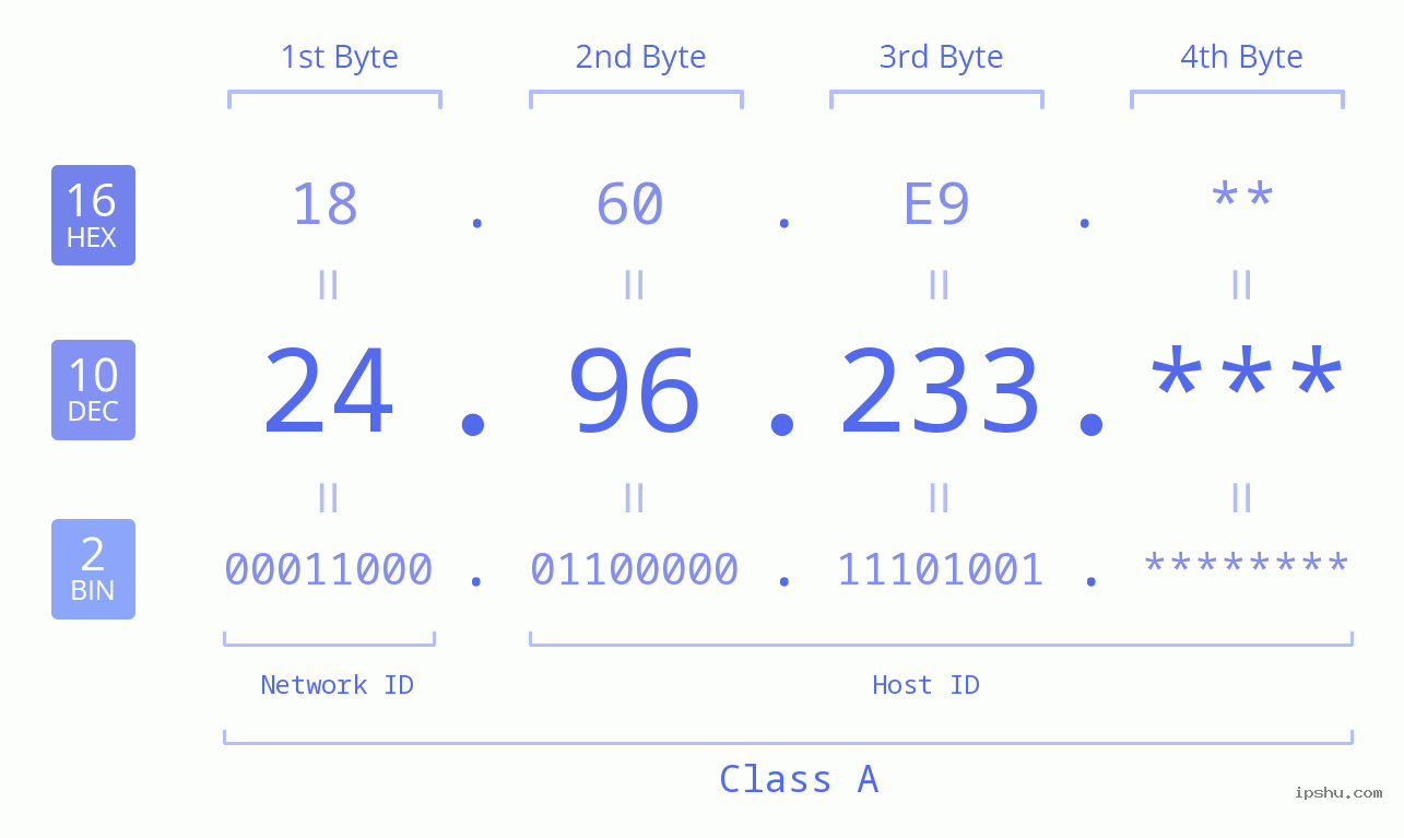IP Address: 24.96.233 Data Structure Chart BIN DEC HEX IPv4: 24.96.233 Network Class, Net ID, Host ID