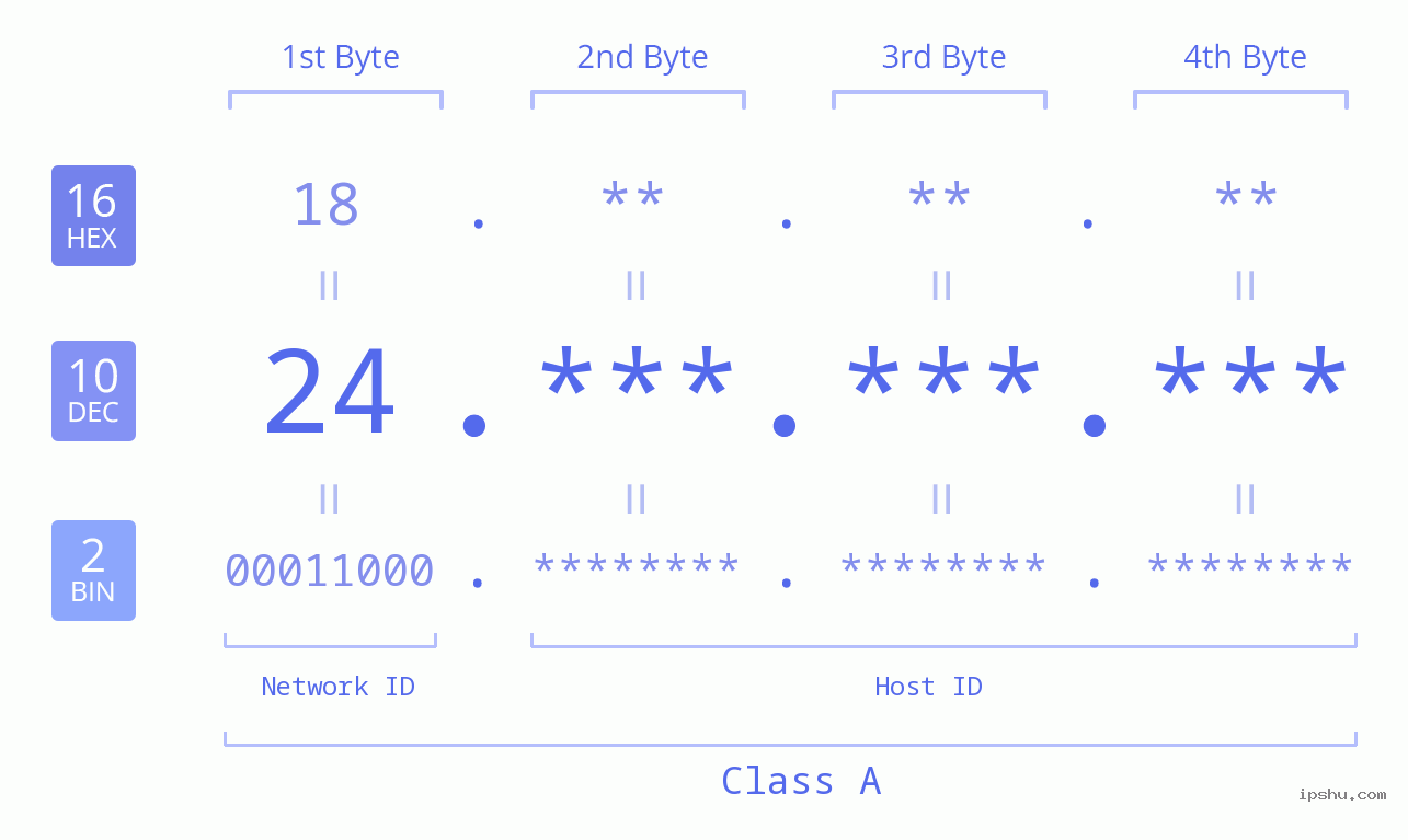 IPv4: 24 Network Class, Net ID, Host ID