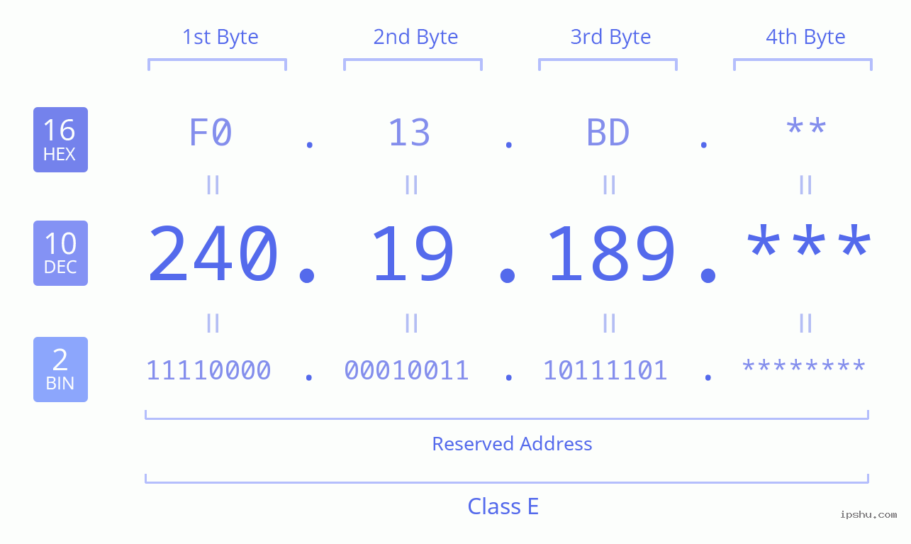 IPv4: 240.19.189 Network Class, Net ID, Host ID