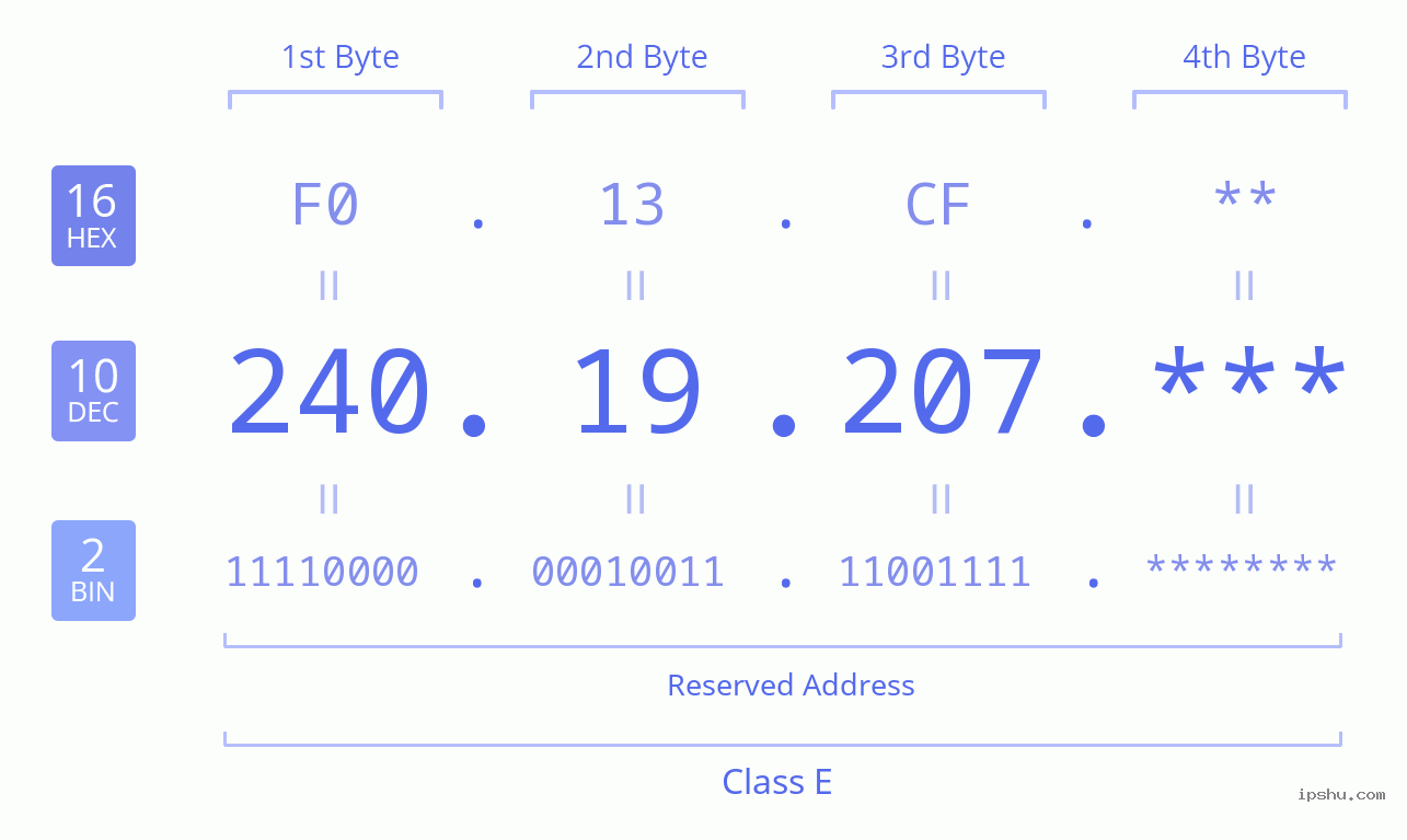 IPv4: 240.19.207 Network Class, Net ID, Host ID