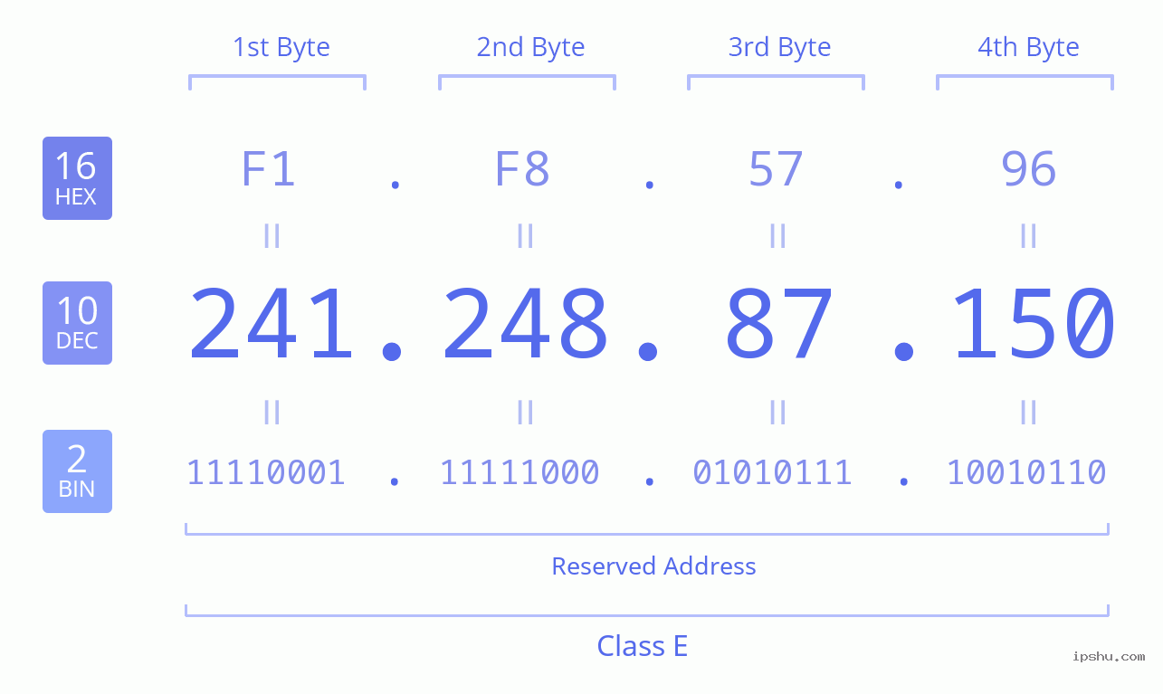 IPv4: 241.248.87.150 Network Class, Net ID, Host ID