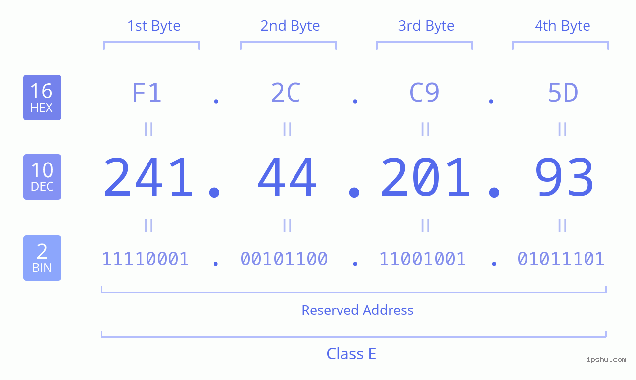 IPv4: 241.44.201.93 Network Class, Net ID, Host ID