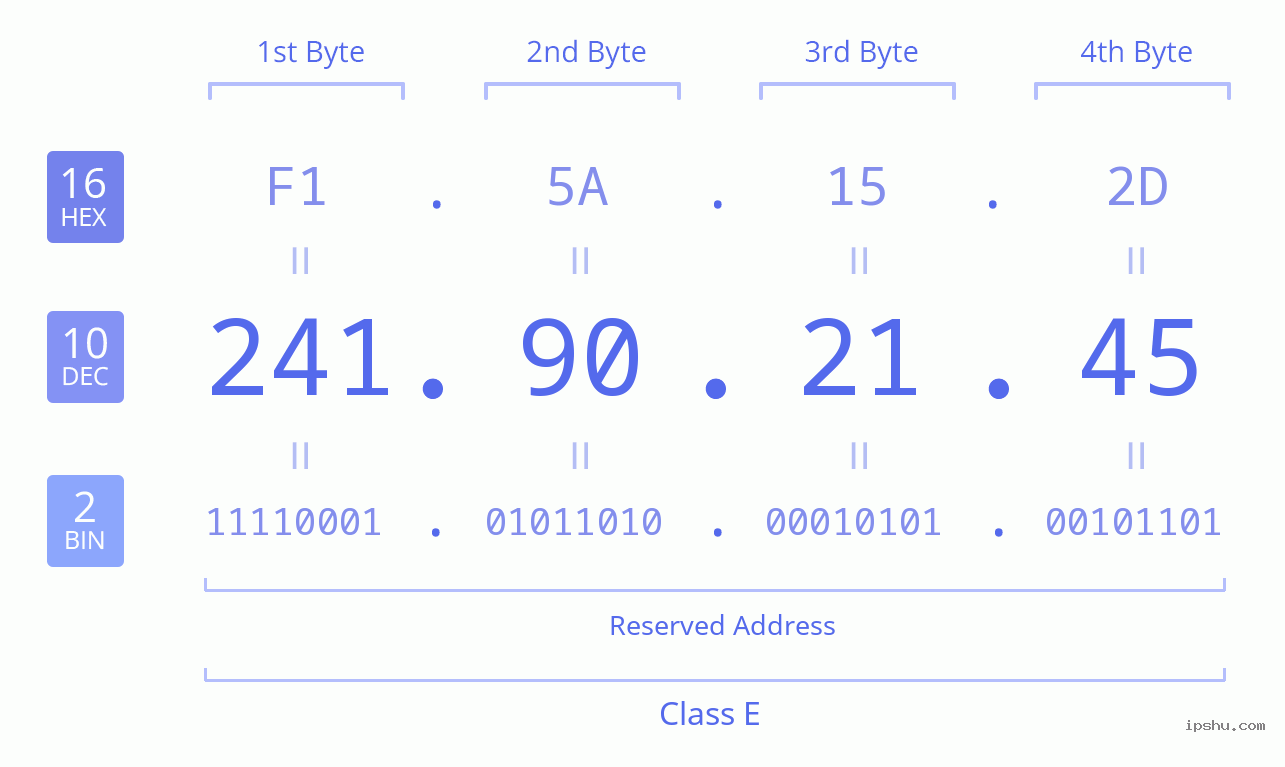 IPv4: 241.90.21.45 Network Class, Net ID, Host ID