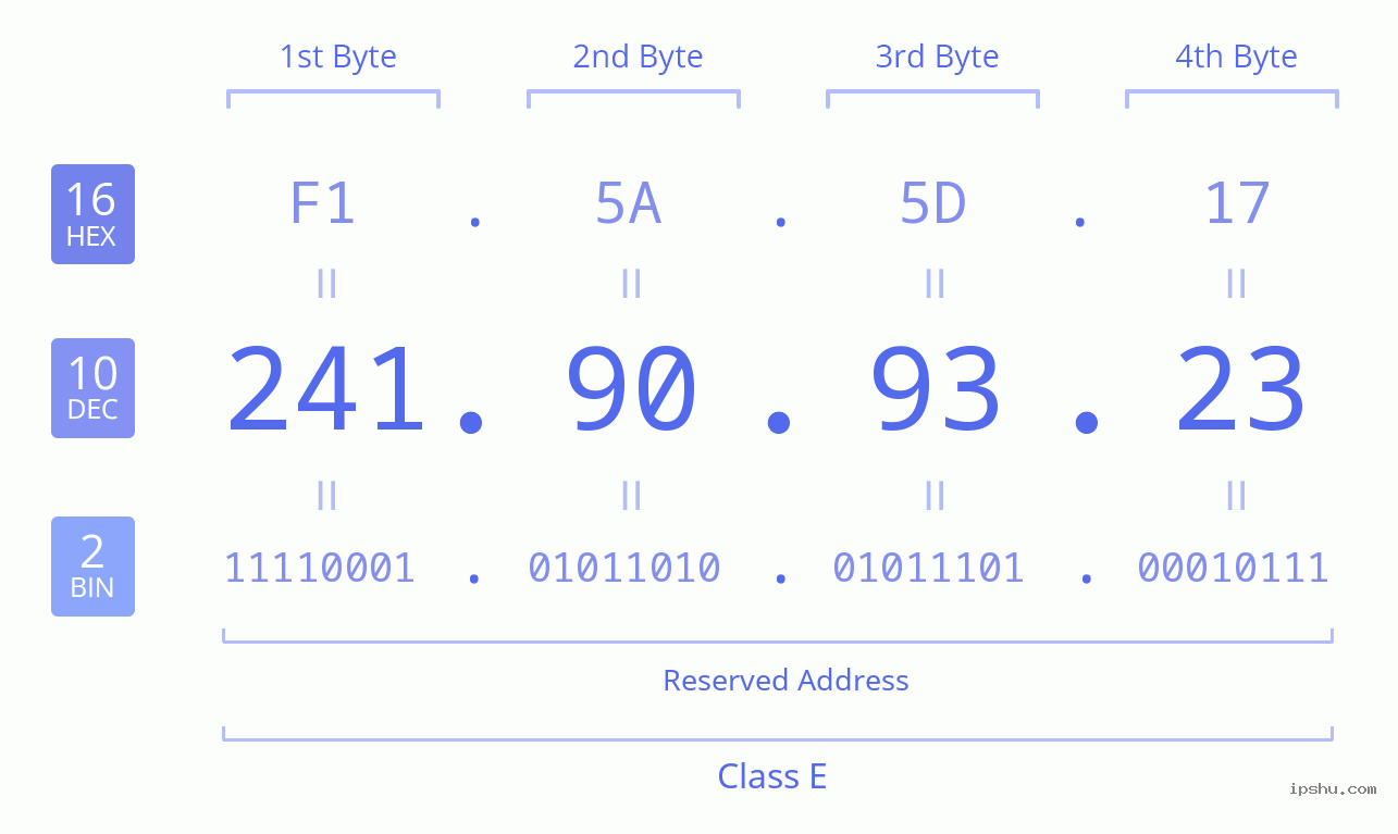 IPv4: 241.90.93.23 Network Class, Net ID, Host ID