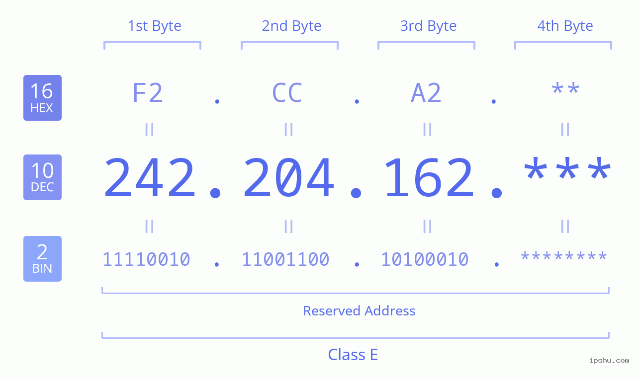 IPv4: 242.204.162 Network Class, Net ID, Host ID