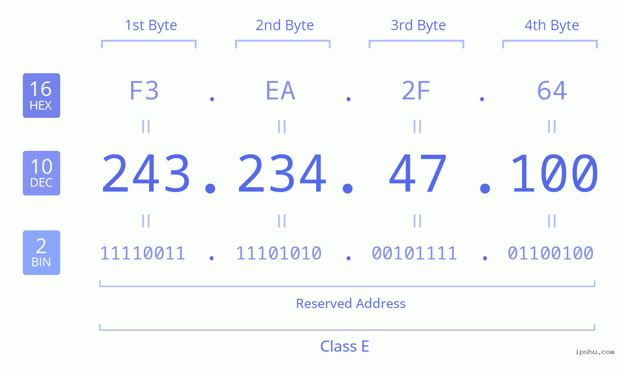 IPv4: 243.234.47.100 Network Class, Net ID, Host ID