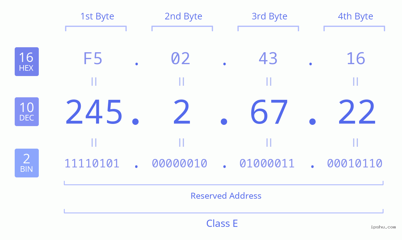 IPv4: 245.2.67.22 Network Class, Net ID, Host ID