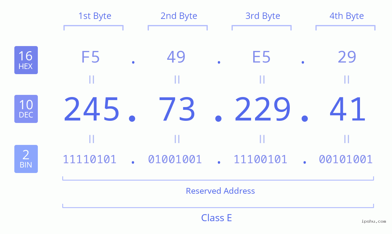 IPv4: 245.73.229.41 Network Class, Net ID, Host ID