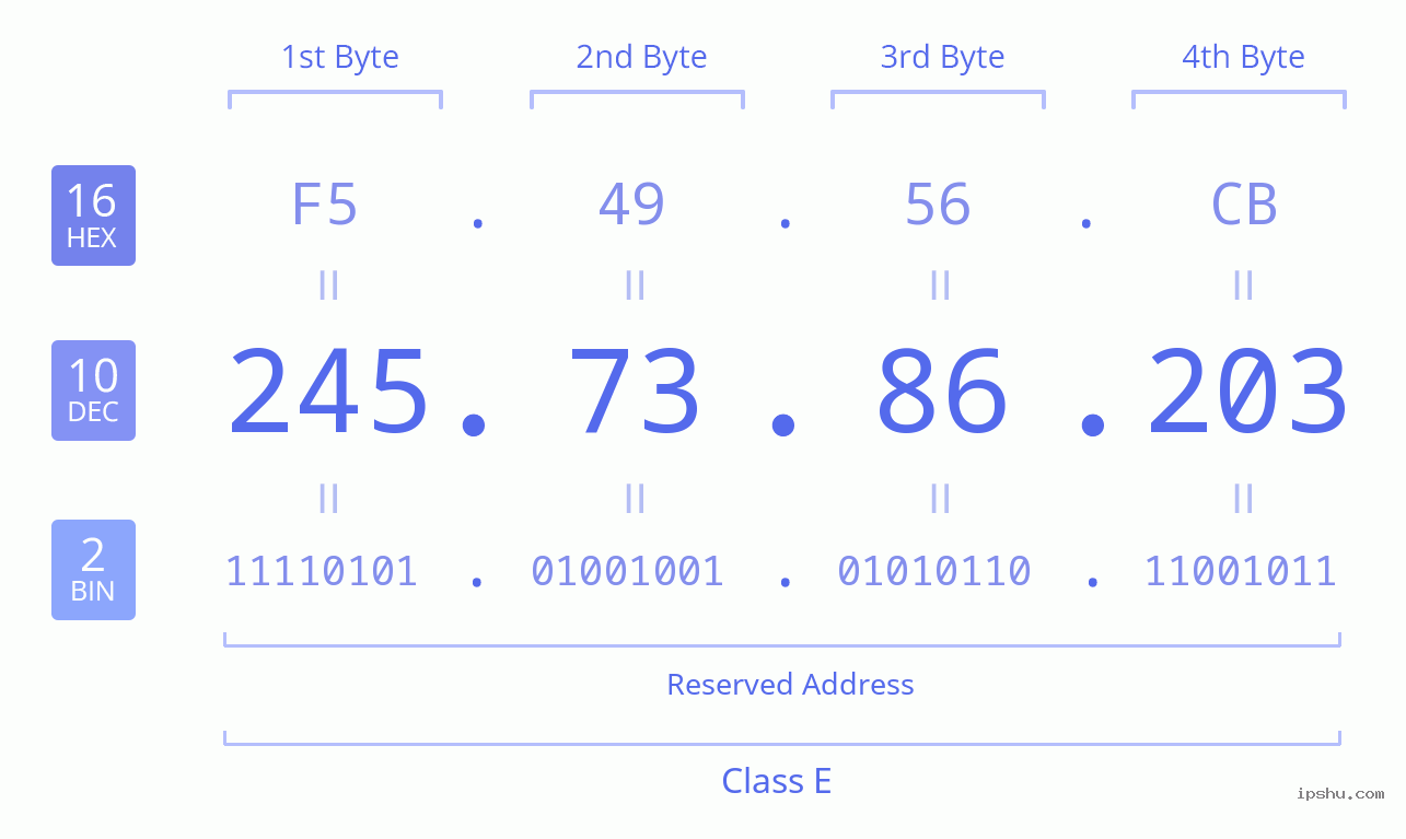 IPv4: 245.73.86.203 Network Class, Net ID, Host ID