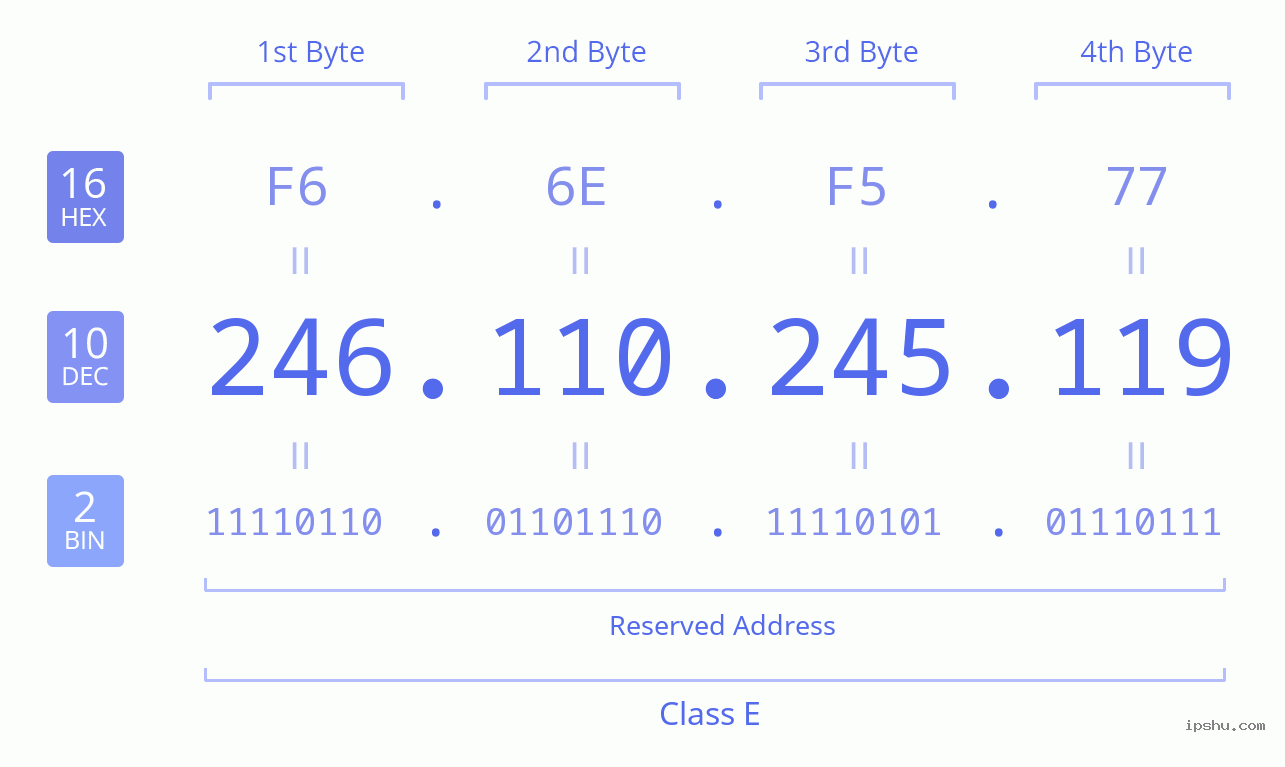 IPv4: 246.110.245.119 Network Class, Net ID, Host ID