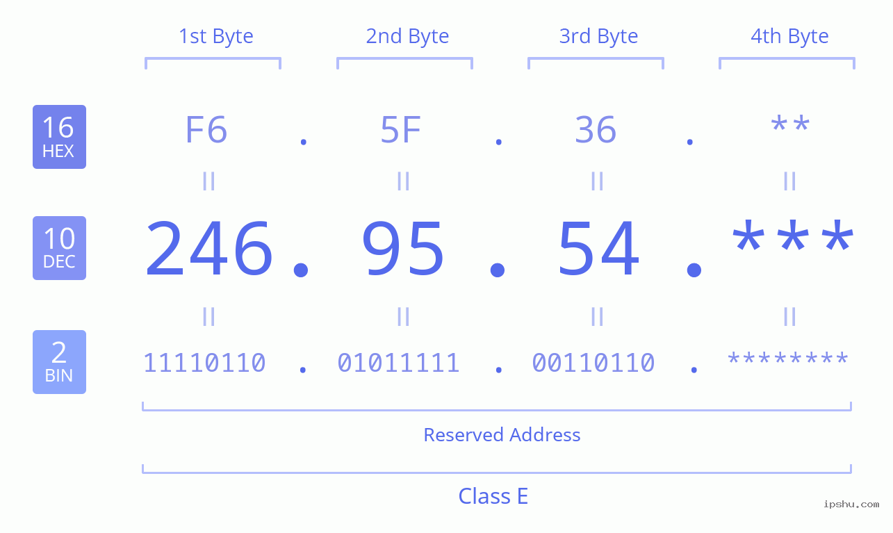 IPv4: 246.95.54 Network Class, Net ID, Host ID