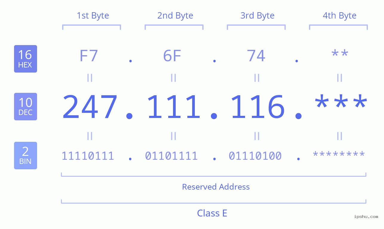 IPv4: 247.111.116 Network Class, Net ID, Host ID